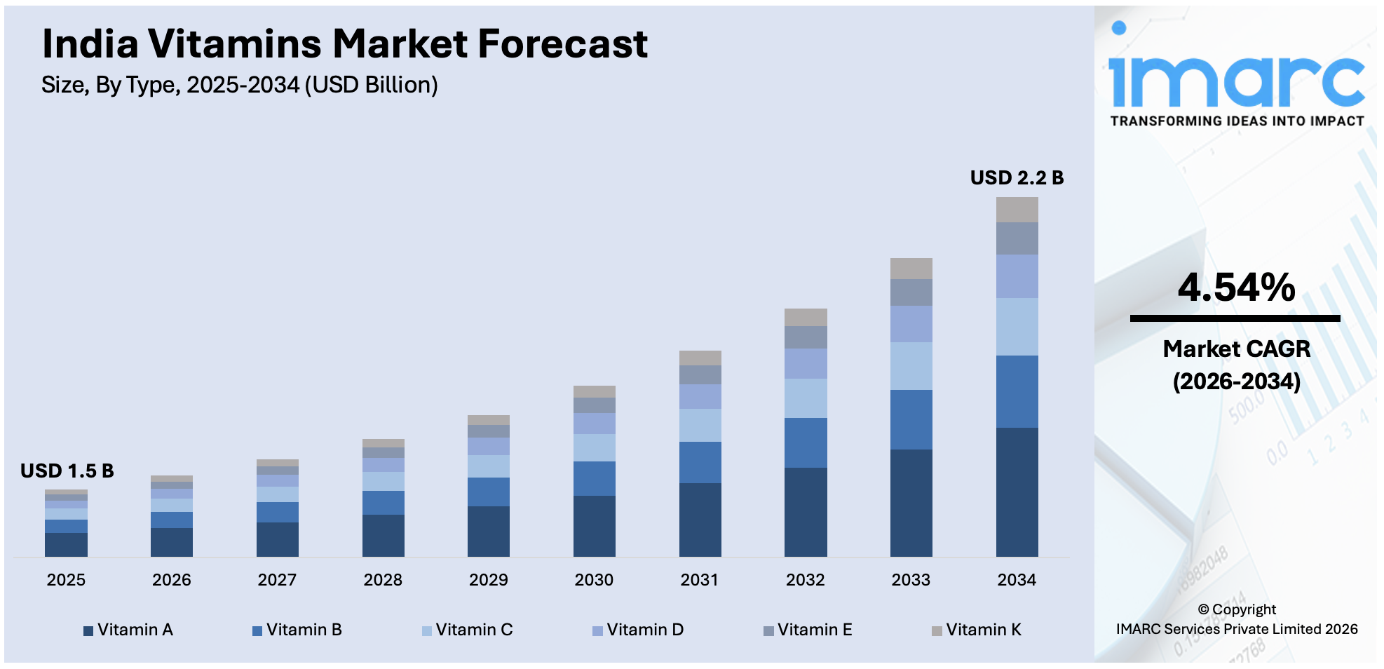 India Vitamins Market Size